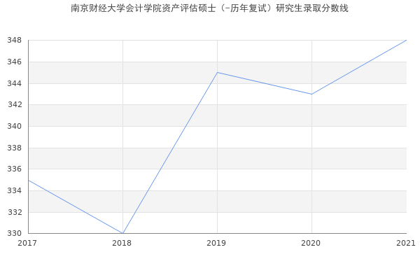 南京财经大学会计学院资产评估硕士（-历年复试）研究生录取分数线