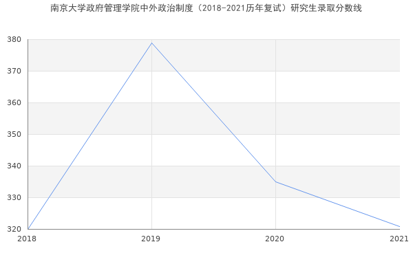 南京大学政府管理学院中外政治制度（2018-2021历年复试）研究生录取分数线