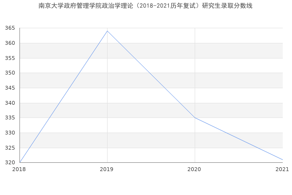 南京大学政府管理学院政治学理论（2018-2021历年复试）研究生录取分数线