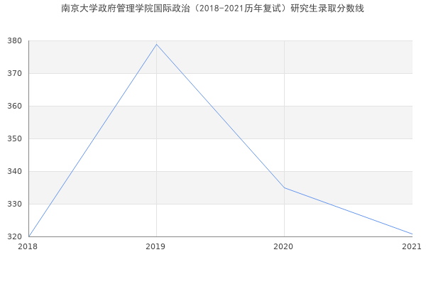 南京大学政府管理学院国际政治（2018-2021历年复试）研究生录取分数线