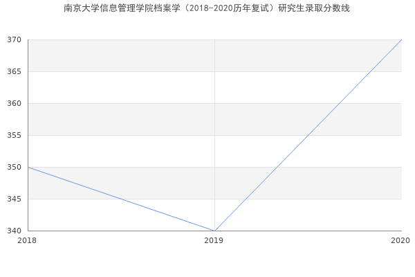 南京大学信息管理学院档案学（2018-2020历年复试）研究生录取分数线