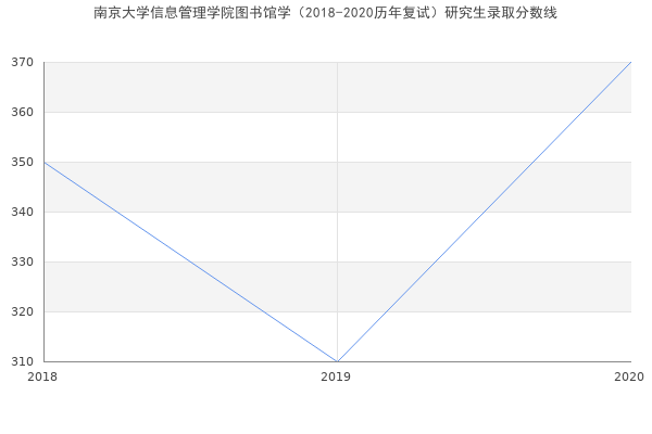 南京大学信息管理学院图书馆学（2018-2020历年复试）研究生录取分数线