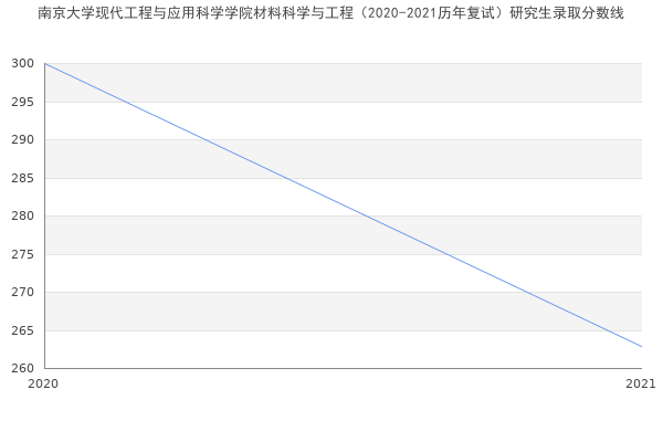 南京大学现代工程与应用科学学院材料科学与工程（2020-2021历年复试）研究生录取分数线