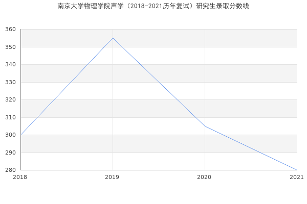 南京大学物理学院声学（2018-2021历年复试）研究生录取分数线