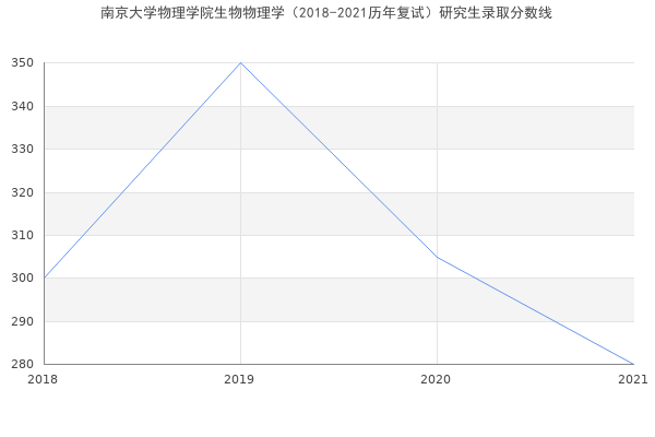 南京大学物理学院生物物理学（2018-2021历年复试）研究生录取分数线