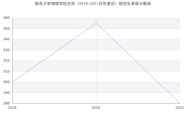 南京大学物理学院光学（2018-2021历年复试）研究生录取分数线