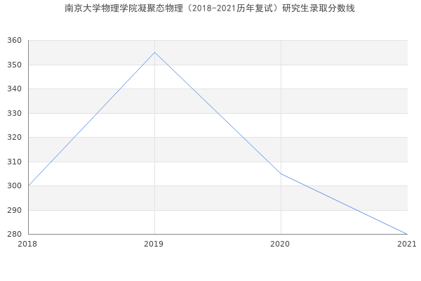 南京大学物理学院凝聚态物理（2018-2021历年复试）研究生录取分数线