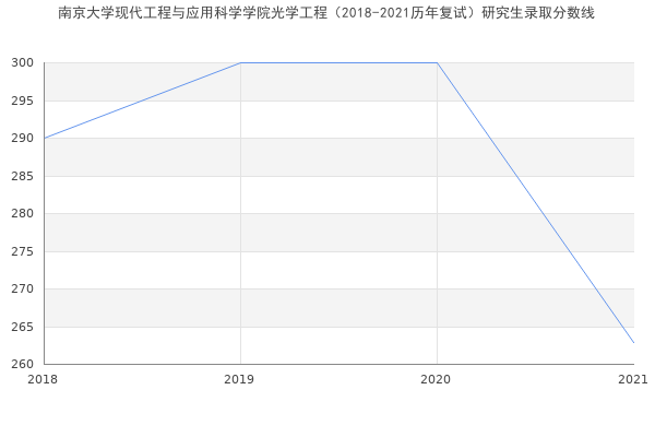 南京大学现代工程与应用科学学院光学工程（2018-2021历年复试）研究生录取分数线