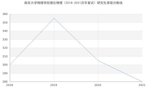 南京大学物理学院理论物理（2018-2021历年复试）研究生录取分数线