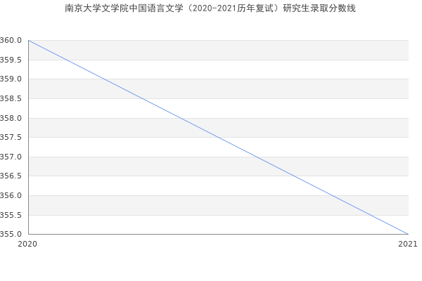 南京大学文学院中国语言文学（2020-2021历年复试）研究生录取分数线