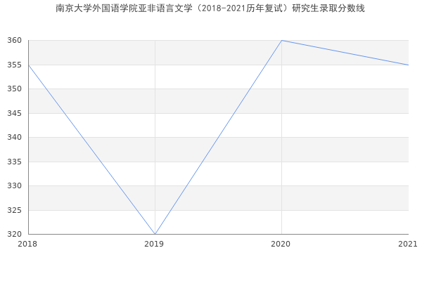 南京大学外国语学院亚非语言文学（2018-2021历年复试）研究生录取分数线