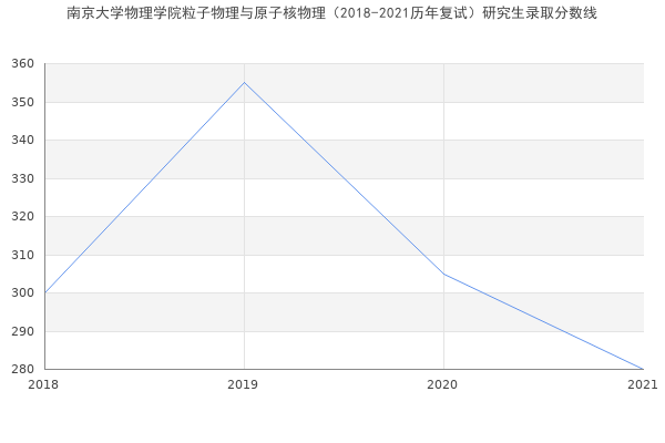 南京大学物理学院粒子物理与原子核物理（2018-2021历年复试）研究生录取分数线