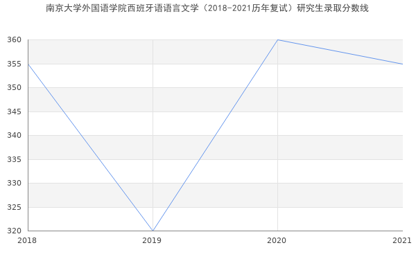 南京大学外国语学院西班牙语语言文学（2018-2021历年复试）研究生录取分数线