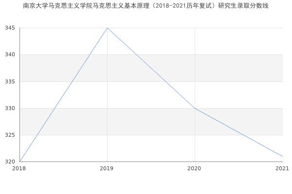 南京大学马克思主义学院马克思主义基本原理（2018-2021历年复试）研究生录取分数线