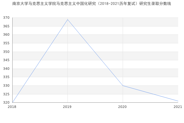 南京大学马克思主义学院马克思主义中国化研究（2018-2021历年复试）研究生录取分数线