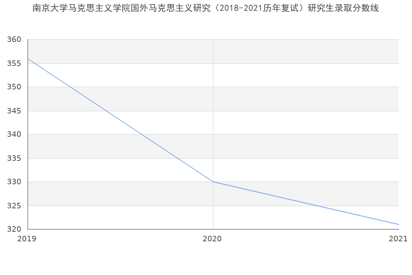 南京大学马克思主义学院国外马克思主义研究（2018-2021历年复试）研究生录取分数线