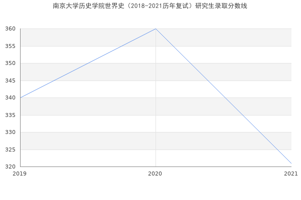 南京大学历史学院世界史（2018-2021历年复试）研究生录取分数线