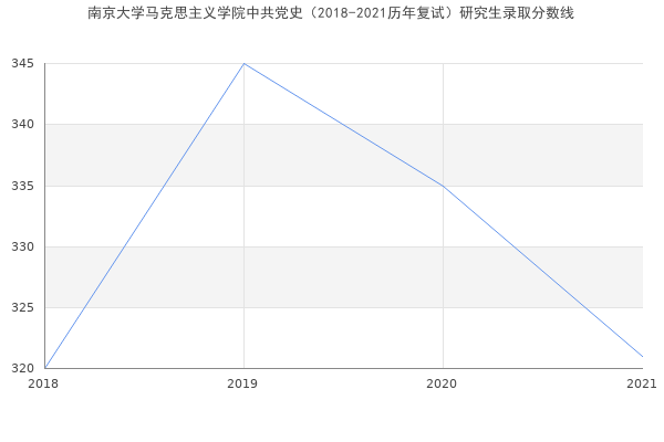 南京大学马克思主义学院中共党史（2018-2021历年复试）研究生录取分数线