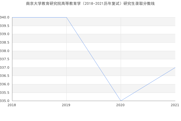 南京大学教育研究院高等教育学（2018-2021历年复试）研究生录取分数线