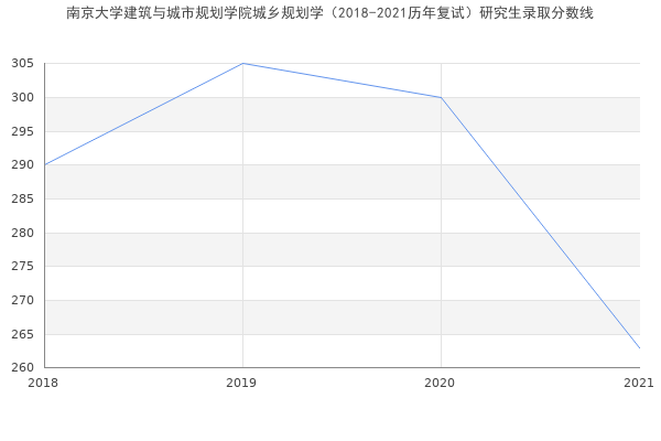 南京大学建筑与城市规划学院城乡规划学（2018-2021历年复试）研究生录取分数线