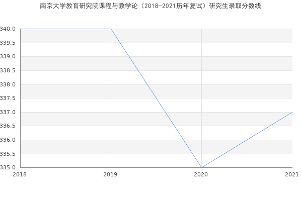 南京大学教育研究院课程与教学论（2018-2021历年复试）研究生录取分数线