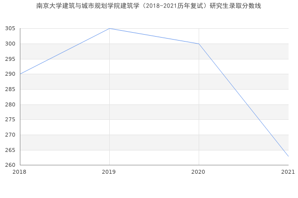 南京大学建筑与城市规划学院建筑学（2018-2021历年复试）研究生录取分数线