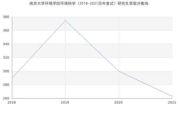 南京大学环境学院环境科学（2018-2021历年复试）研究生录取分数线