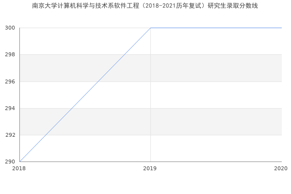南京大学计算机科学与技术系软件工程（2018-2021历年复试）研究生录取分数线