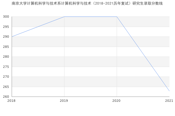 南京大学计算机科学与技术系计算机科学与技术（2018-2021历年复试）研究生录取分数线