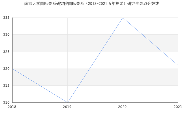 南京大学国际关系研究院国际关系（2018-2021历年复试）研究生录取分数线