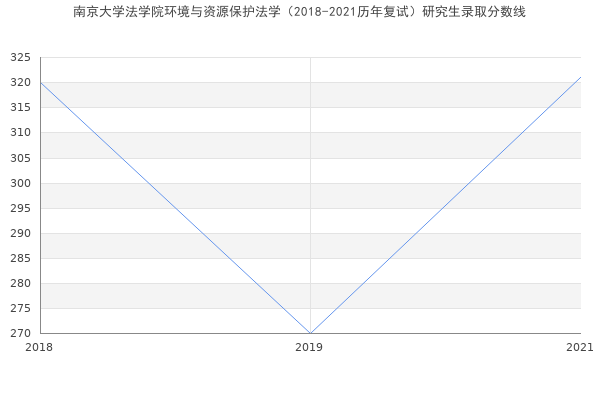 南京大学法学院环境与资源保护法学（2018-2021历年复试）研究生录取分数线