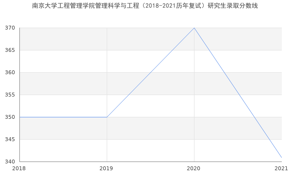 南京大学工程管理学院管理科学与工程（2018-2021历年复试）研究生录取分数线