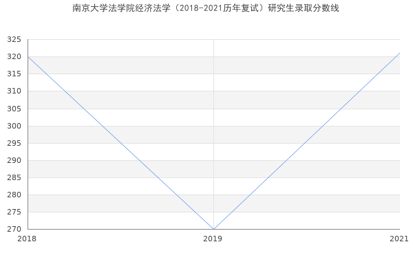 南京大学法学院经济法学（2018-2021历年复试）研究生录取分数线