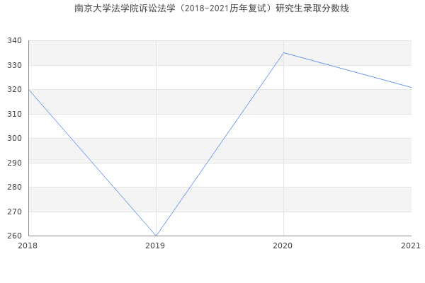 南京大学法学院诉讼法学（2018-2021历年复试）研究生录取分数线