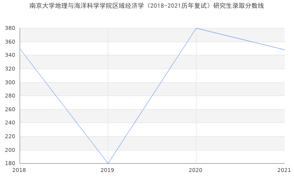 南京大学地理与海洋科学学院区域经济学（2018-2021历年复试）研究生录取分数线