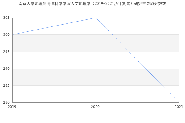 南京大学地理与海洋科学学院人文地理学（2019-2021历年复试）研究生录取分数线