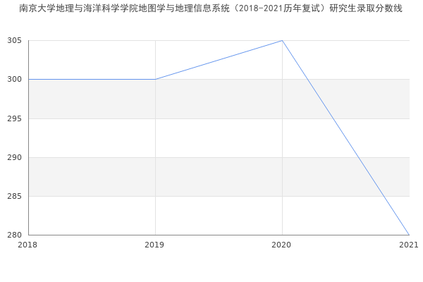 南京大学地理与海洋科学学院地图学与地理信息系统（2018-2021历年复试）研究生录取分数线