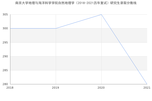 南京大学地理与海洋科学学院自然地理学（2018-2021历年复试）研究生录取分数线