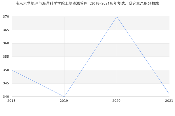 南京大学地理与海洋科学学院土地资源管理（2018-2021历年复试）研究生录取分数线