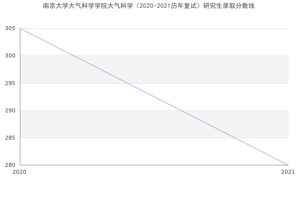 南京大学大气科学学院大气科学（2020-2021历年复试）研究生录取分数线