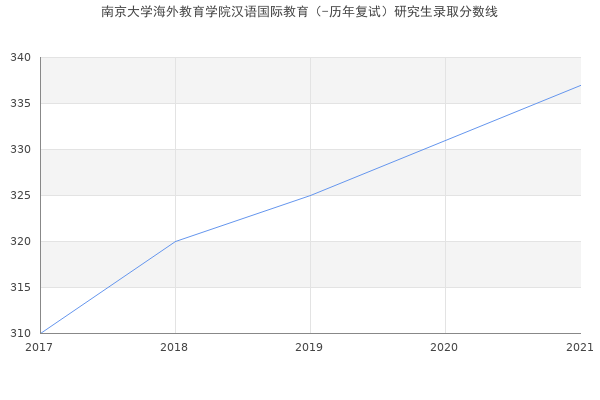 南京大学海外教育学院汉语国际教育（-历年复试）研究生录取分数线