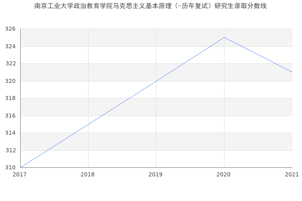 南京工业大学政治教育学院马克思主义基本原理（-历年复试）研究生录取分数线