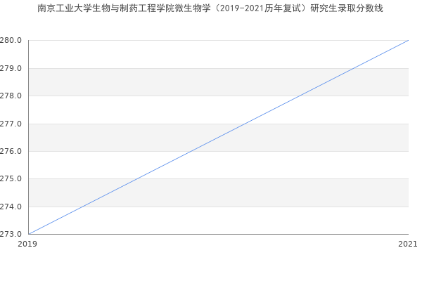 南京工业大学生物与制药工程学院微生物学（2019-2021历年复试）研究生录取分数线