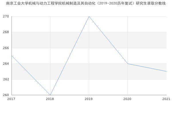 南京工业大学机械与动力工程学院机械制造及其自动化（2019-2020历年复试）研究生录取分数线