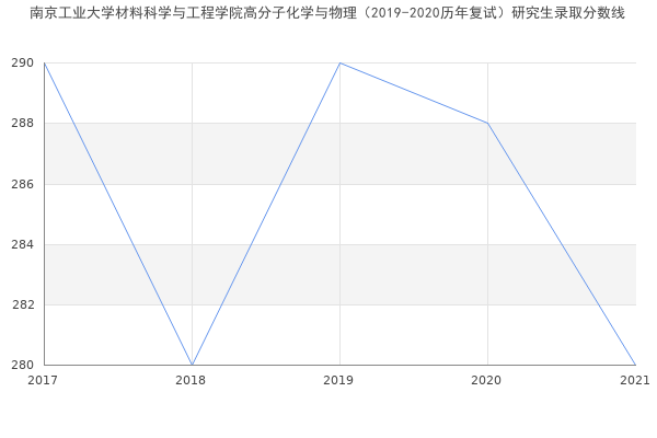 南京工业大学材料科学与工程学院高分子化学与物理（2019-2020历年复试）研究生录取分数线