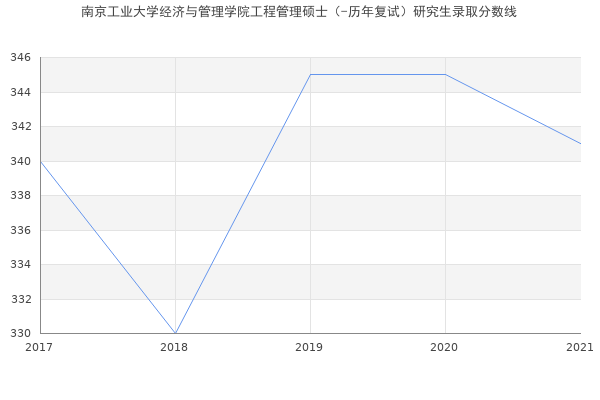 南京工业大学经济与管理学院工程管理硕士（-历年复试）研究生录取分数线