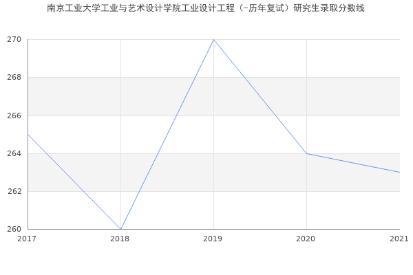 南京工业大学工业与艺术设计学院工业设计工程（-历年复试）研究生录取分数线