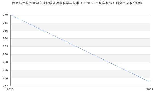 南京航空航天大学自动化学院兵器科学与技术（2020-2021历年复试）研究生录取分数线