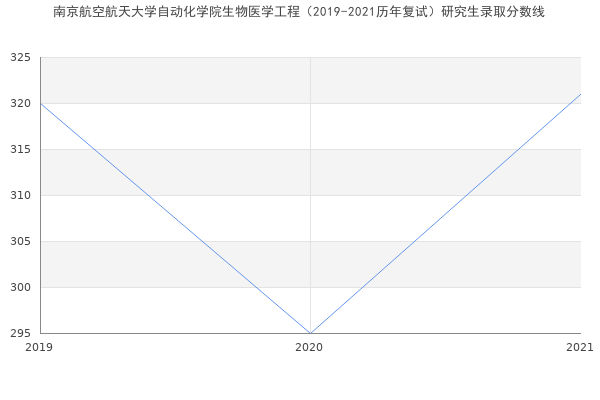 南京航空航天大学自动化学院生物医学工程（2019-2021历年复试）研究生录取分数线