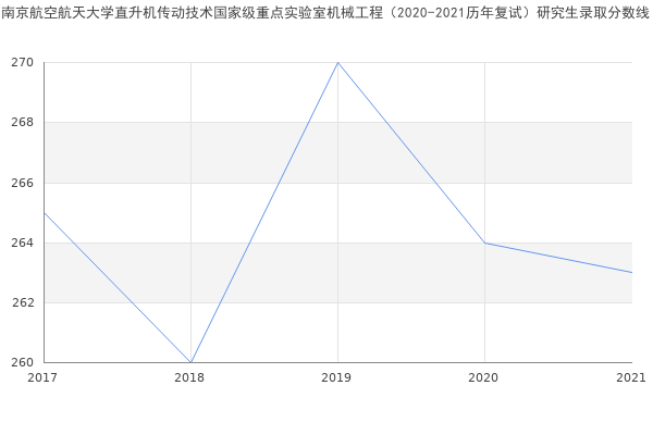 南京航空航天大学直升机传动技术国家级重点实验室机械工程（2020-2021历年复试）研究生录取分数线